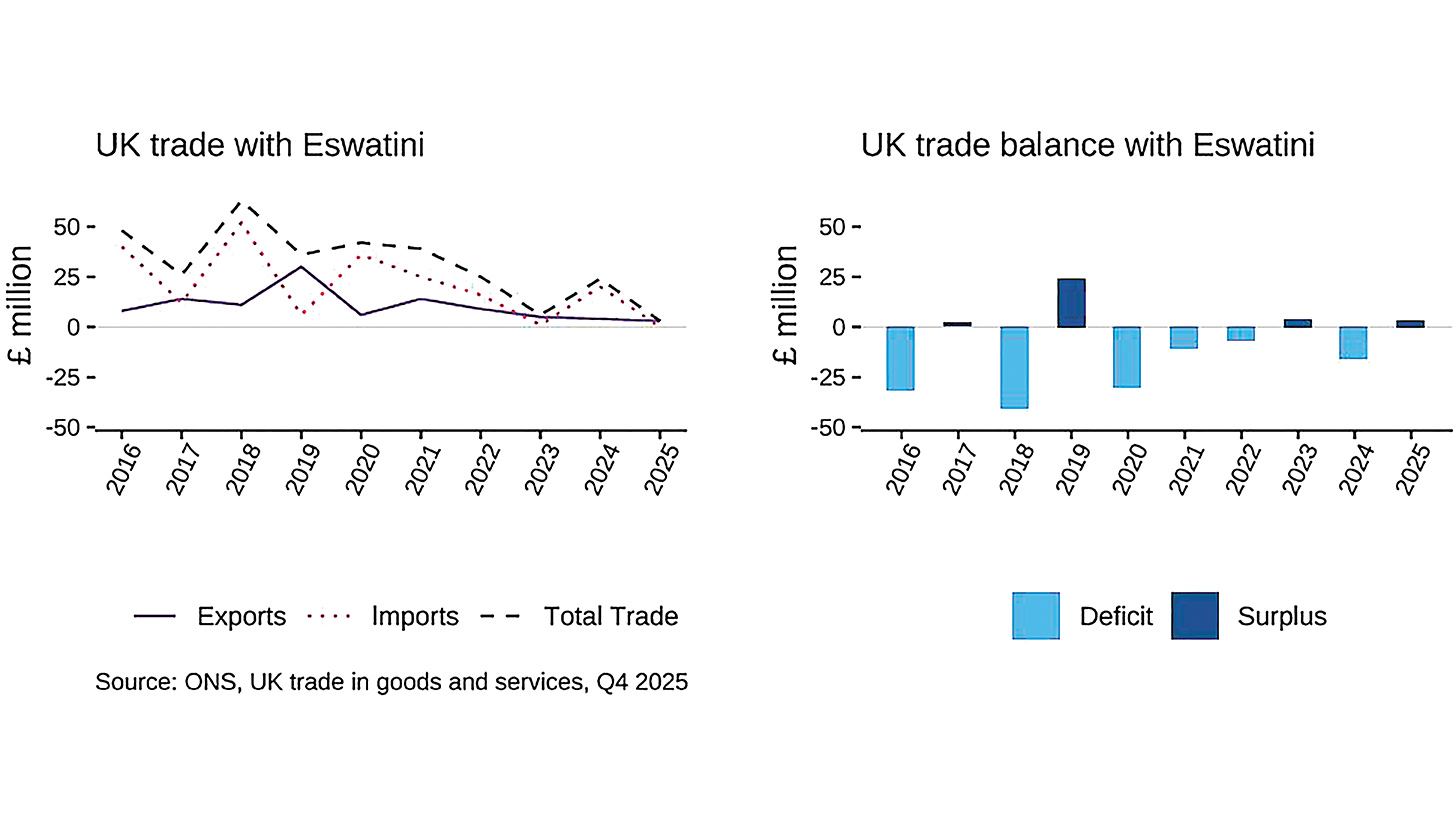 Eswatini-UK trade plummets 87.5% in 2025